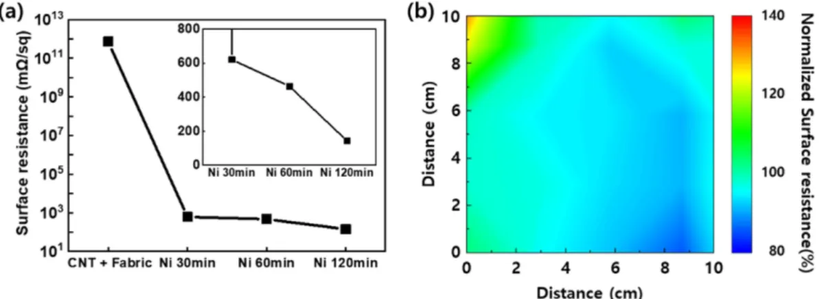 Fig. 3. Using 4-point-probe, (a) Comparative graph of average surface resistance of flexible substrate by manufacturing process, (b) Surface resistance distribution map of flexible substrate with 10×10 cm 2  are aelectroless plated for 2 hours.