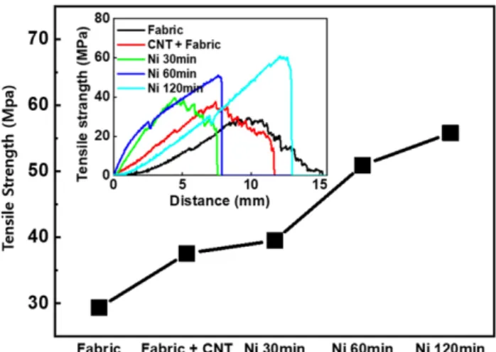 Fig. 5. Measurement graph of tensile strength according to Ni electroless plating time using UTM.