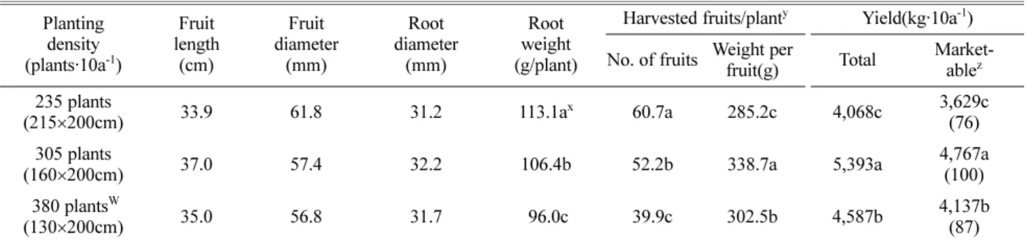 Fig. 3. Training method of bitter gourd in staking cultication under non-heated greenhouse, 6 lateral vines woth ponching the main vine.