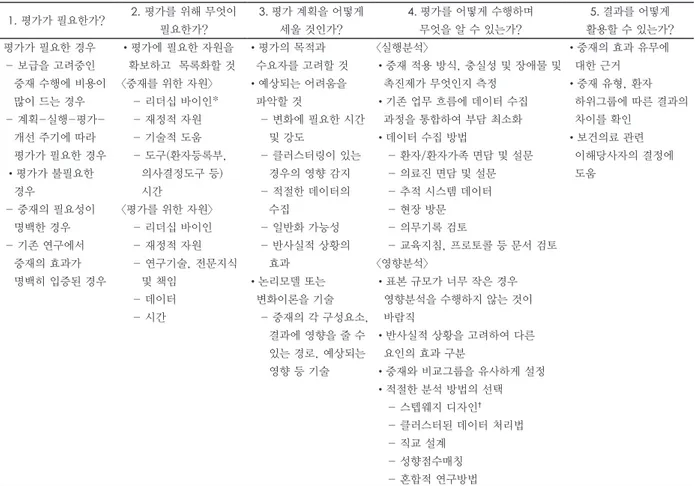 Table 1. Steps in evaluation of a primary care intervention 1. 평가가 필요한가? 2. 평가를 위해 무엇이   필요한가? 3