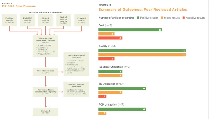 Fig. 1. Flow chart and summary of outcomes. Adapted from Jabbarpour et al. Washington DC: Patient-Centered Primary Care Collab- Collab-orative;2017