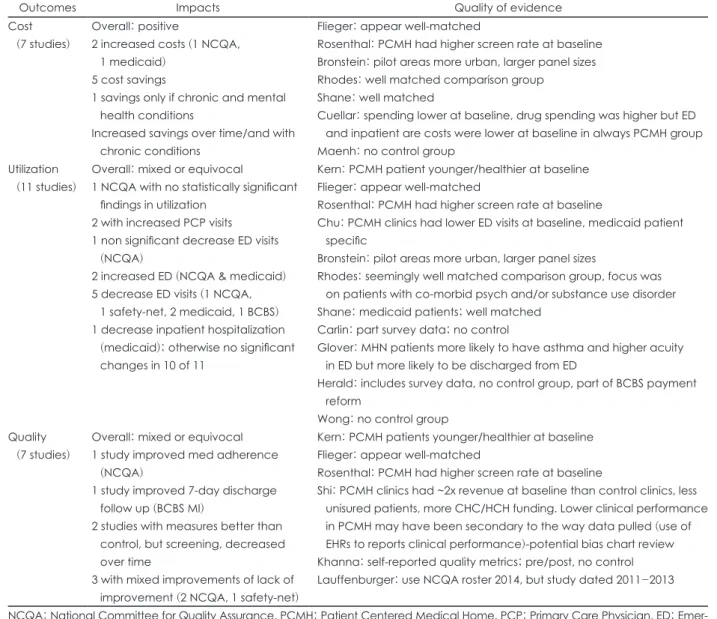 Table 2. Summary of outcomes