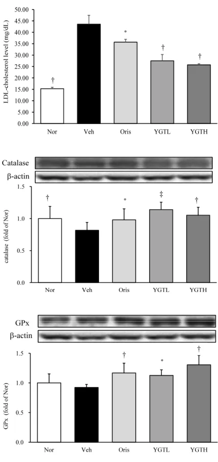 Fig.  10.  LDL-cholesterol  level  in  mice  fed  high  fat  diet.