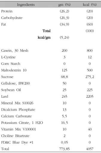 Table  II.  The  Ingredients  of  High  Fat  Diet