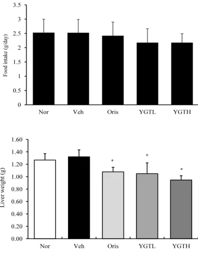 Fig.  1.  Food  intake  in  mice  fed  high  fat  diet.
