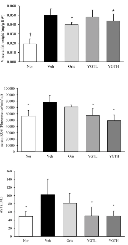 Fig.  4. ROS level of serum in high fat diet fed mice.