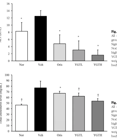 Fig.  6.  ALT  in  high  fat  diet  fed  mice  for  5  weeks.