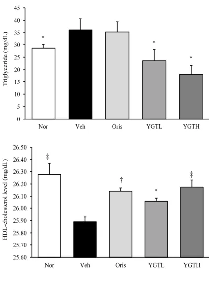 Fig.  9.  HDL-cholesterol  level  in  mice  fed  high  fat  diet. 