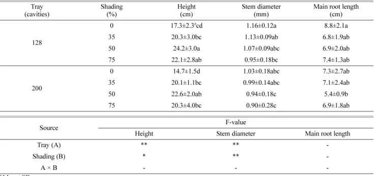 Table 3. Height, stem diameter and main root length of A. thunbergii seedling by container volume and shading rates.