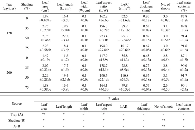Table 4. Leaf characteristics of A. thunbergii seedling by container volume and shading rates.
