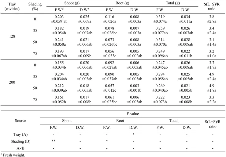 Table 6. Fresh weight, dry weight and S(leaves+Stem)/R ratio of A. thunbergii seedling by container volume and shading rates.