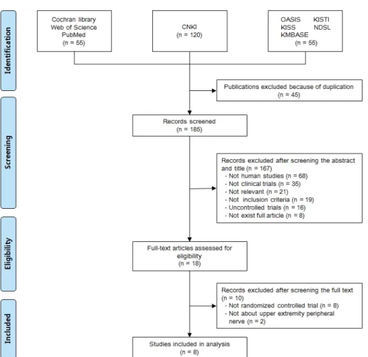 Fig.  1.  A  flowchart  of  selection  process. 하여 진행한 것으로 나타났다. 대조군으로는 비타민 등의  일반적 신경영양성 약물 주사를 단독 중재로 사용한 경우 가 3편(37.5%), 재활훈련을 단독 중재로 사용한 경우가 3 편(37.5%)이었으며,  그  외의  경우는  전침,  재활훈련  등의  복합적  중재를  사용하였다(Table  I)