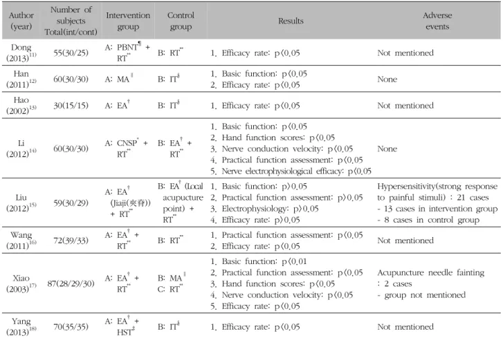 Table  I.  Characteristics  of  Articles  of  Acupuncture  Treatment  for  Upper  Extremity  Peripheral  Nerve  Injury