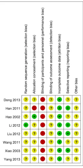 Fig.  3.  Meta  analysis  outcome  of  efficacy  rate  between  EA+RT  and  RT.