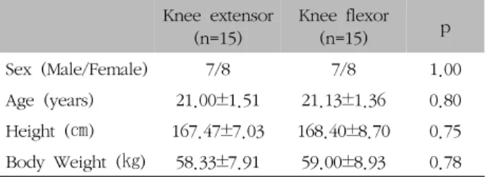 Table  III.  Changes  Area  in  Limit  of  Stability  and  One  Leg  Standing (㎟)
