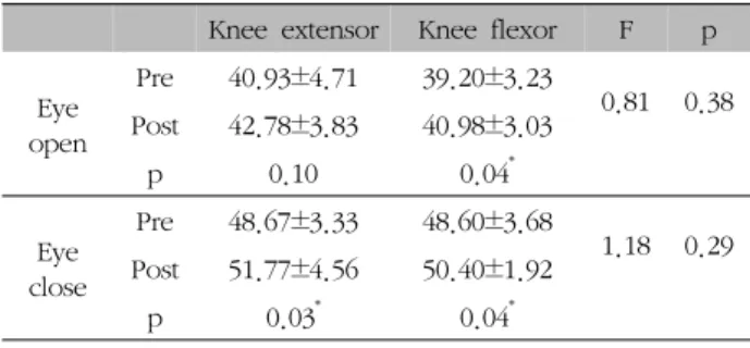 Table  V.  Changes  of  Sway  Area  with  Open  and  Close  Eye  in 