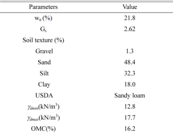 Table 1. Physical properties of used soil.