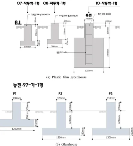 Fig. 1. Design section of greenhouse foundations used in this study.
