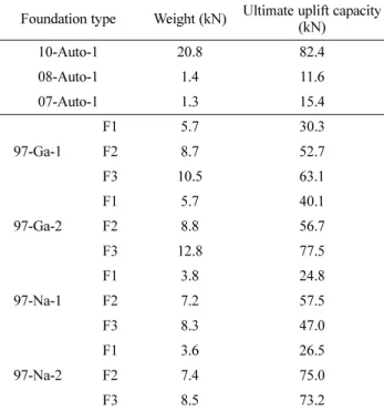 Table 3. Ultimate uplift capacity and weight according to founda- founda-tion type.