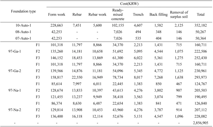 Table 5. Cacualtion of construction costs on concrete foundations used in this study.