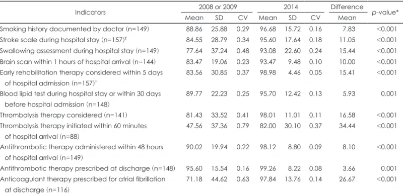 Table 2. Comparison of the assessment results using process indicators