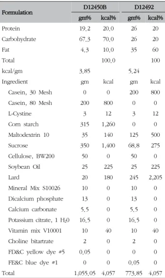 Table  Ⅱ.  Composition  of  the  Experimental  Diets4∼6)로 나누어 10, 50, 100, 200, 400, 800 μg/mL의 농