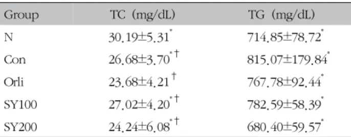Table  Ⅳ.  Effect  of  SYJST  on  Serum  TC,  TG  and  HDL-C  Induced  by  HFD