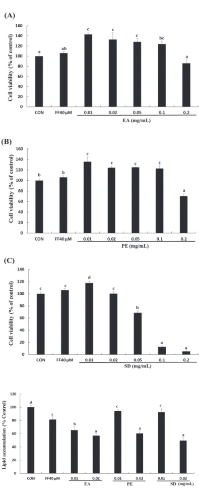 Fig.  3.  Effects  of  essential  oil  from  Cnidii  Rhizoma  on  cell  viability  in  3T3-L1  adipocytes