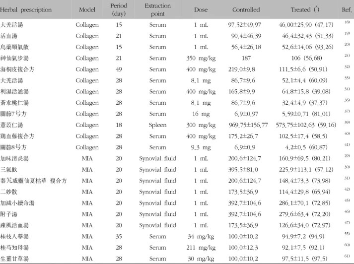 Table  V.  Models  that  Analyzed  Effects  through  TNF-α1)  TNF-α