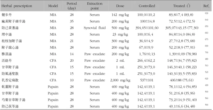 Table  V.  Continued Controlled Treated  ( * ) p n MIA 185.05±137.57 132.88±96.49 (71.81) 0.002 † 17 Collagen 54.11±10.94 31.15±23.61 (57.56) 0.091 3 CFA 1,724.14±990.16 1,145.56±851.01 (66.44) 0.016 † 5 Papain 139.3 54.35±15.15 (39.02) 0.002 † 4 Values ar