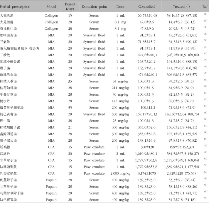 Table  VII.  Models  that  Analyzed  Effects  through  IL-1β