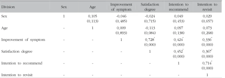 Table  Ⅹ.  Relationships  among  Variables