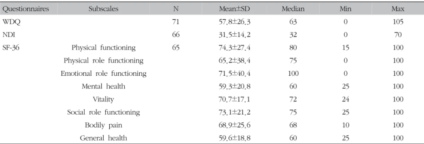 Table  Ⅰ.  Descriptive  Statistics  of  WDQ,  NDI  and  SF-36 