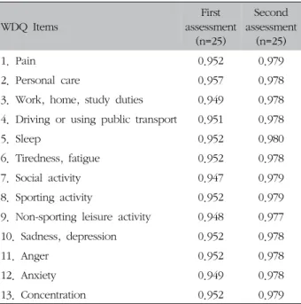 Table Ⅲ. Correlation among the WDQ and NDI, SF-36 Subscales