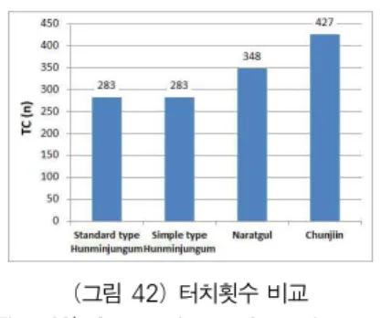 그림 42는 전체 예문에 대한 총 터치횟수를 비교한 것 이다. 실험 결과를 보면 표준형 훈민정음 글자판과 단순 형 훈민정음 글자판의 터치횟수가 동일하다. 이렇게 동일 한 이유는, 표준형과 단순형의 차이는 가획소리글자의 입 력 방법에 있는데 가획소리글자를 직접 터치하여 입력하 는 방법(표준형)과 시작소리글자를 누른 후 밀어 입력하 는 방법(단순형)에서 필요한 터치횟수가 1회로 동일하기 때문이다