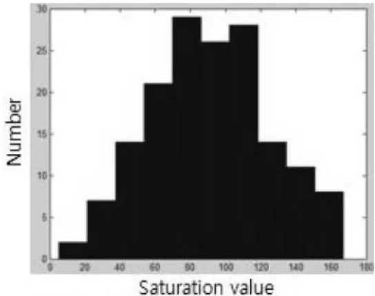 Table 1. Histogram analyze result Color Threshold ( o ) Pixel (No.) Ratio(%) Red H  ≤ 30 156/160 97.5 S  > 40 150/160 93.8 Yellow H  ≤ 60 159/160 99.4 S  > 80 148/160 92.5