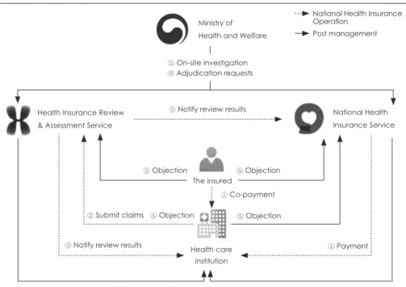 Fig. 1. The post-management sys- sys-tem for reimbursed services in the  National Health Insurance.