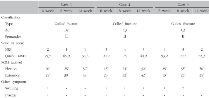 Table  Ⅱ.  The  Classification  of  Fracture,  Fixation,  Change  of  Scale  or  Score  and  Physical  Examination2단계와  3단계에  입각하여  한방  재활치료를  시행하였다.수상  후  6주,  8주,  12주차에  시행한  설문  평가상  NRS는  6주차  2점,  8주차  1점,  12주차  1점으로,  Quick  DASH score는  6주차  79.5점