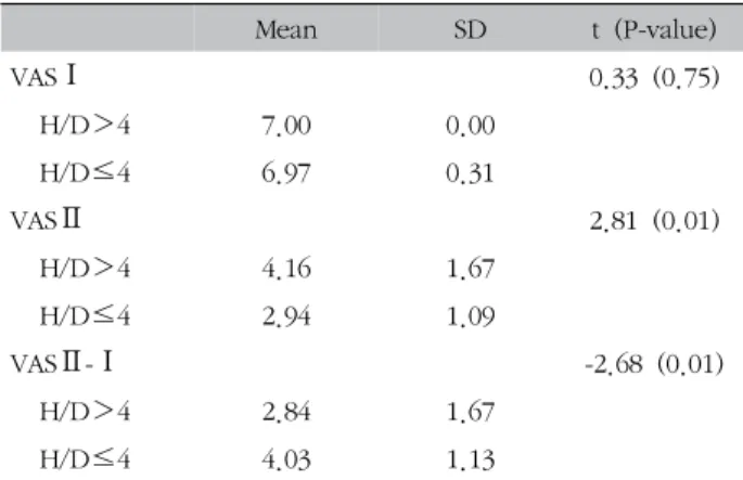 Table  Ⅶ. Number of Days Admitted When Hospitalized within  4  Days Mean SD t  (P-value)VASⅠ 0.25  (0.81)H/D＞57.000.00H/D≤56.970.29VASⅡ2.45  (0.02)H/D＞54.331.76H/D≤53.041.17VASⅡ-Ⅰ -2.35  (0.02)H/D＞52.671.76H/D≤53.931.21
