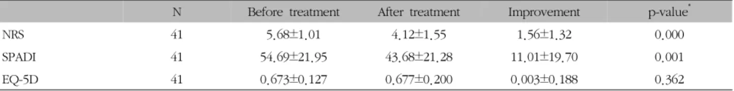 Table  Ⅱ.  Changes  on  NRS,  SPADI,  EQ-5D  between  Before  and  After  Treatment