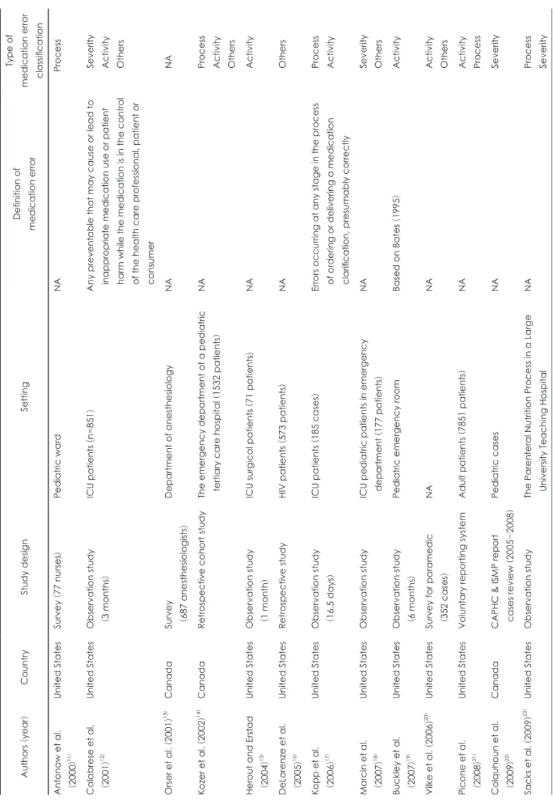 Table 3. Definition and types of medication error in previous studies (United States &amp; Canada) Authors  (year