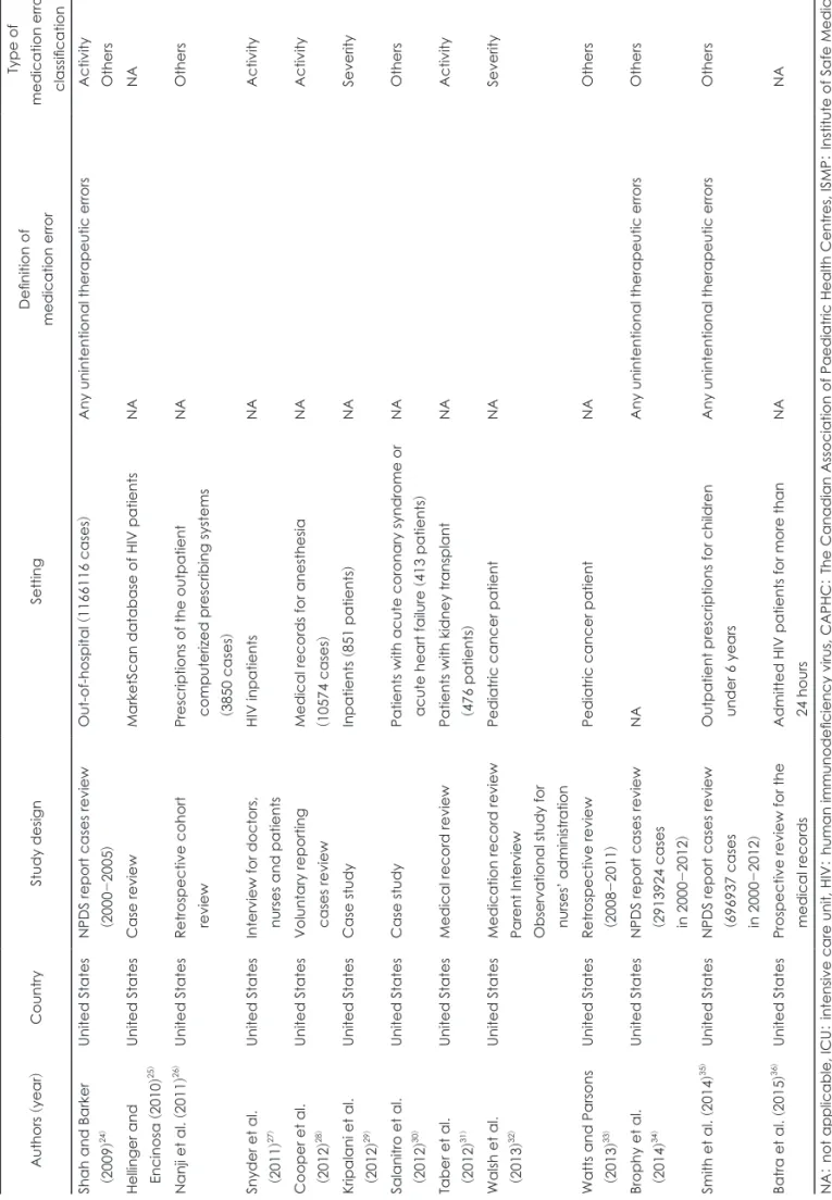 Table 3. Definition and types of medication error in previous studies (United States &amp; Canada) (continued) Authors  (year