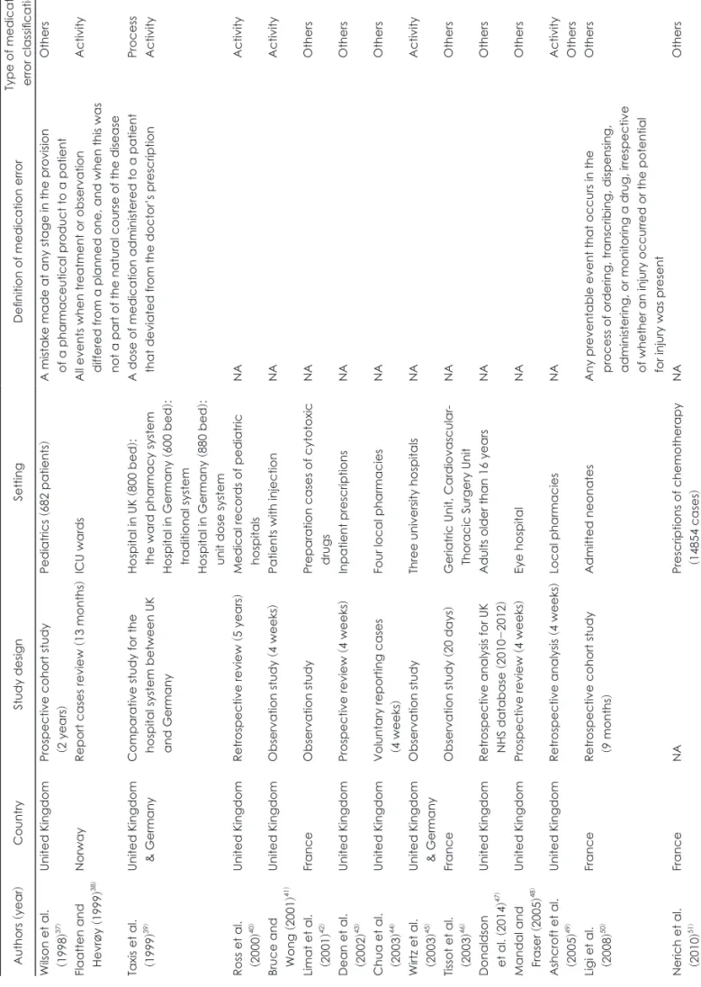 Table 4. Definition and types of medication error in previous studies (Europe) Authors (year