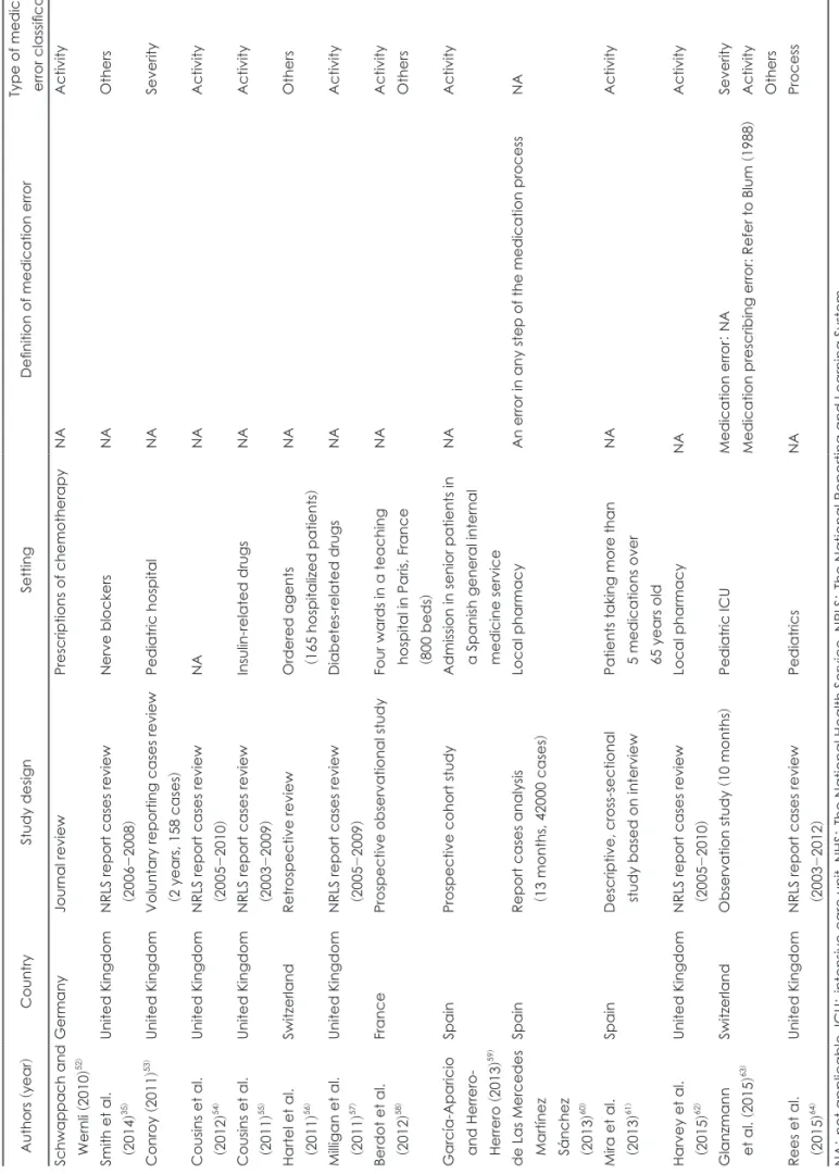 Table 4. Definition and types of medication error in previous studies (Europe) (continued) Authors (year