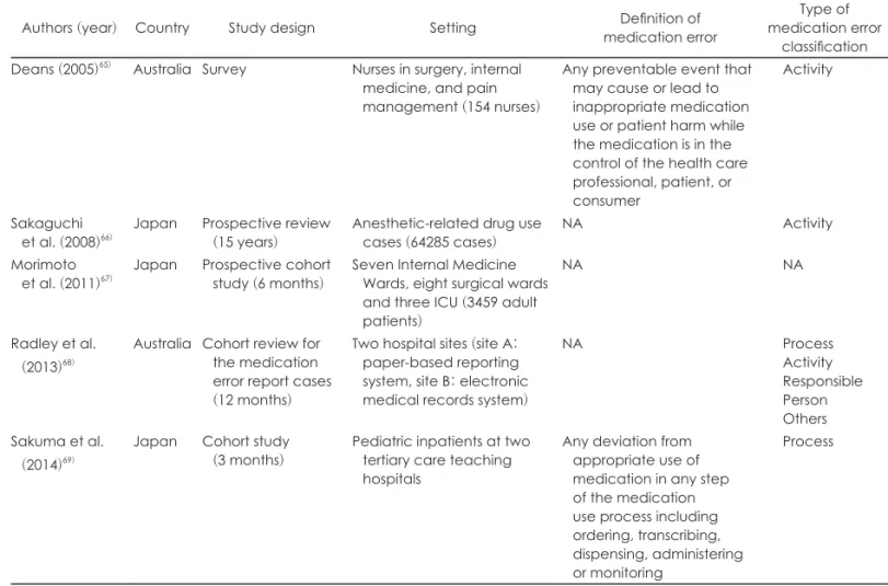 Table 6. Experts’ opinion on the types of medication error