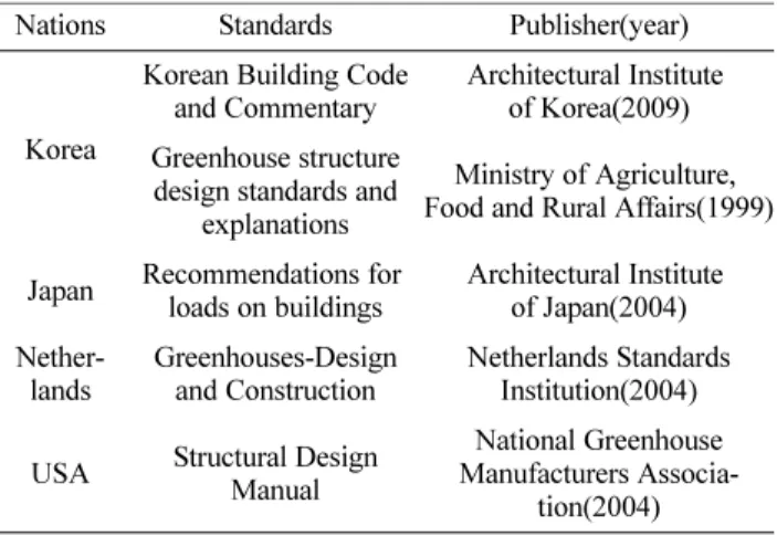 Table 1. Design standards considered for comparison.