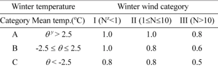 Table 2. Exposure coefficient according to ISO 4355.
