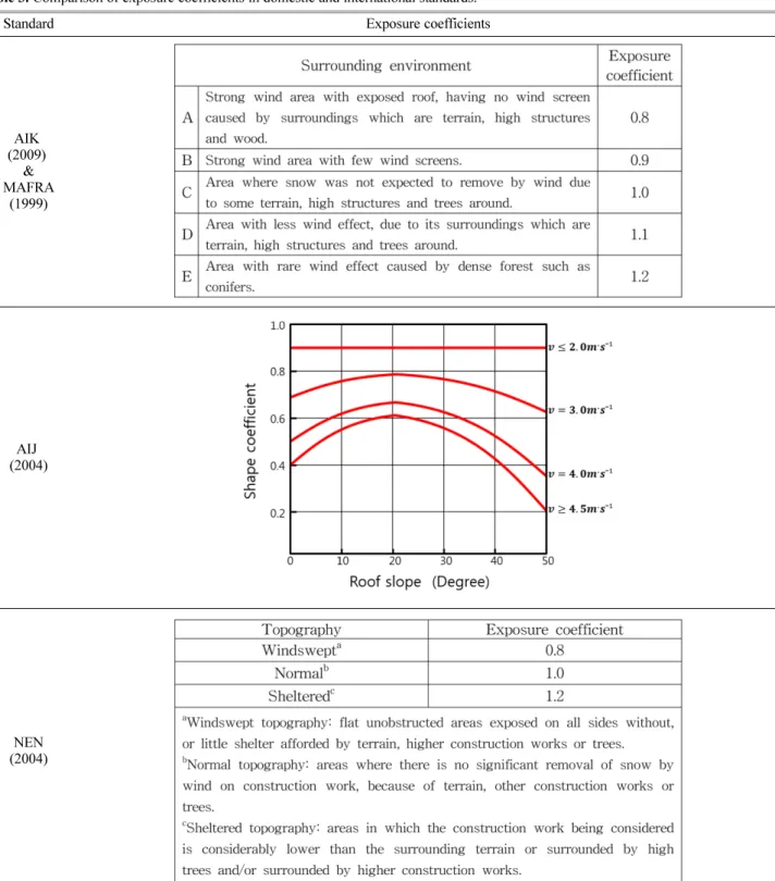 Table 3. Comparison of exposure coefficients in domestic and international standards.