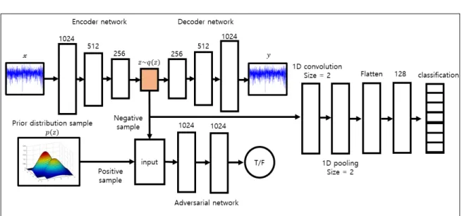 Table  1  shows  an  overview  of  the  datasets  used.  This  study  evaluates  the  DL  models'  classification  performance  mentioned  in  Section  3.3,  namely  the  DNN,  CNN,  RNN,  and  their  AAE  hybrid  versions