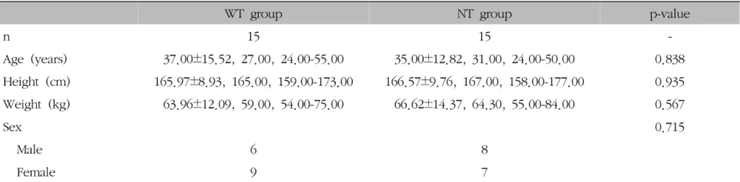 Table  Ⅰ.  General  Characteristics  of  the  Subjects